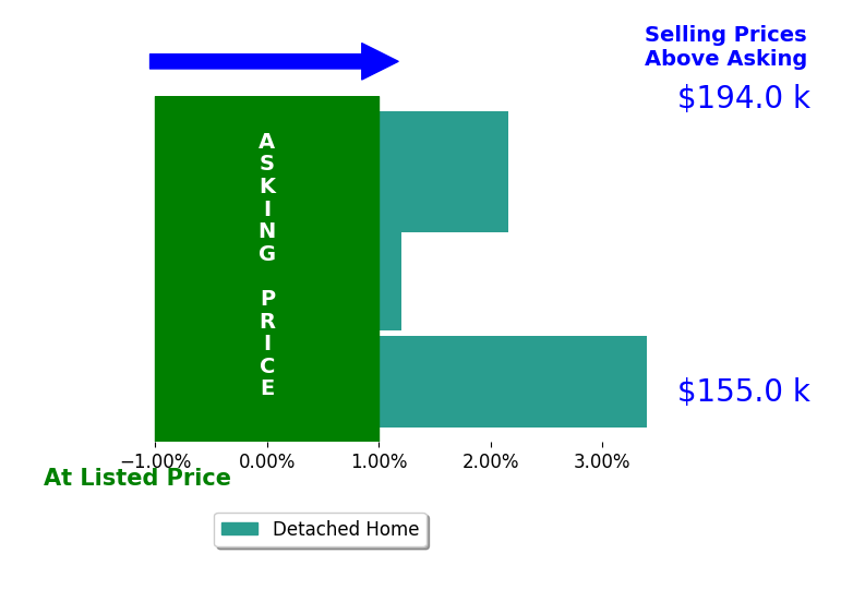 Aaron Parks's sold homes closed 1.9% above asking on average, with 2 homes above, 0 below, and 1 at asking price.