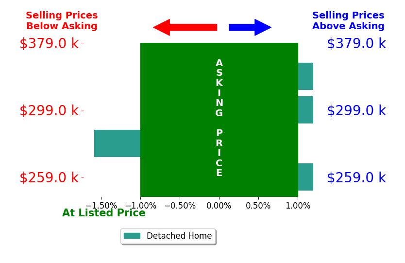Scott Hill's sold homes closed 0.4% below asking on average, with 0 homes above, 1 below, and 3 at asking price.