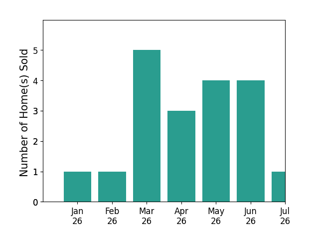 Bar chart of total home sales by Chris Sullivan over the past 12 months