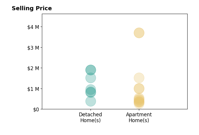 Histogram of home sales price ranges for Chris Sullivan