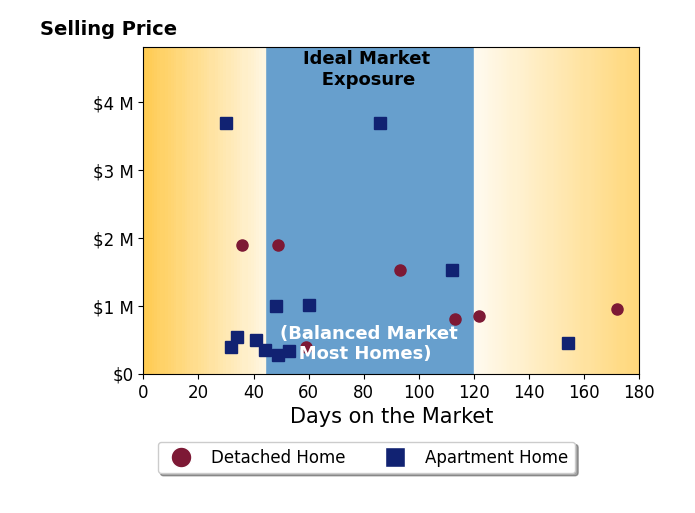 Bar chart of average days on market for Chris Sullivan's listings