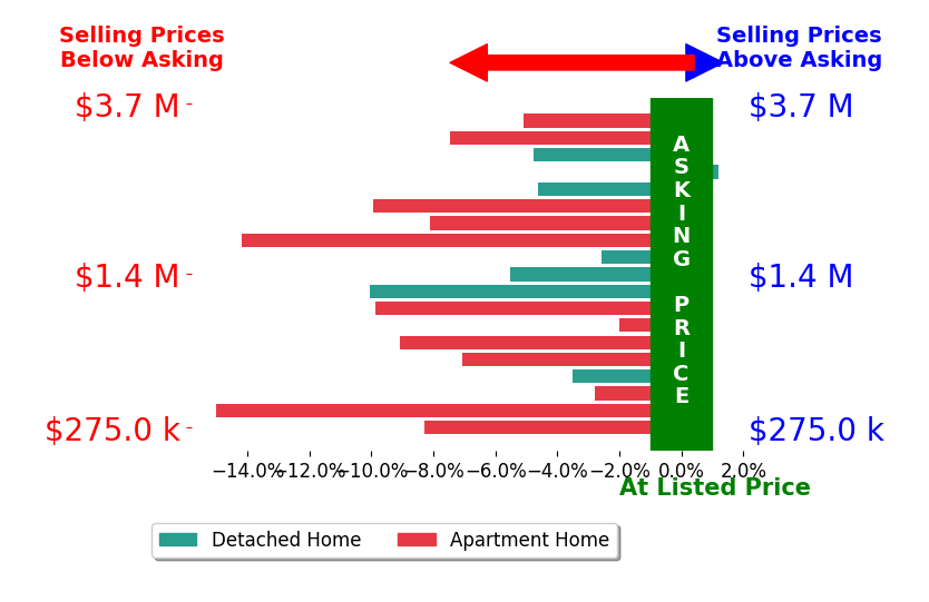 Bar chart comparing asking price vs selling price for Chris Sullivan