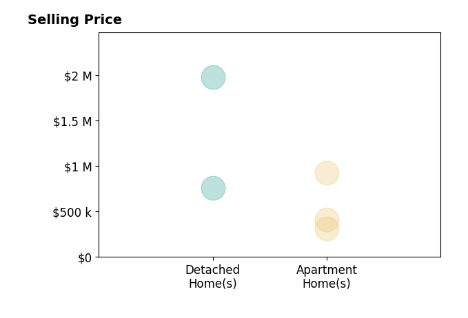 Histogram of home sales price ranges for Patrick OConnor