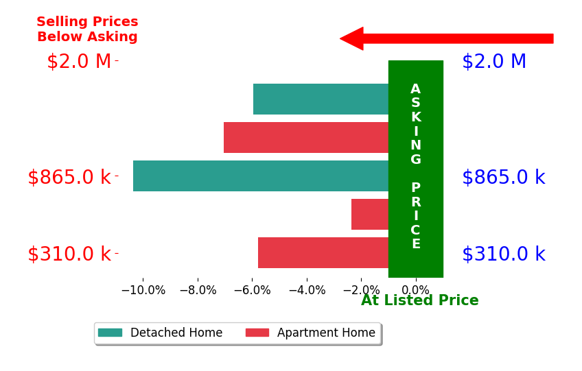 Bar chart comparing asking price vs selling price for Patrick OConnor