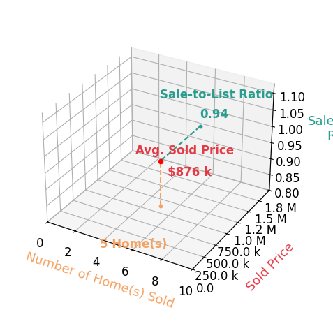 Chart showing sale-to-list price ratio for Patrick OConnor
