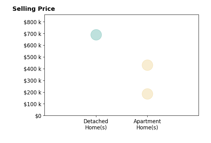 Histogram of home sales price ranges for Kim Jokela