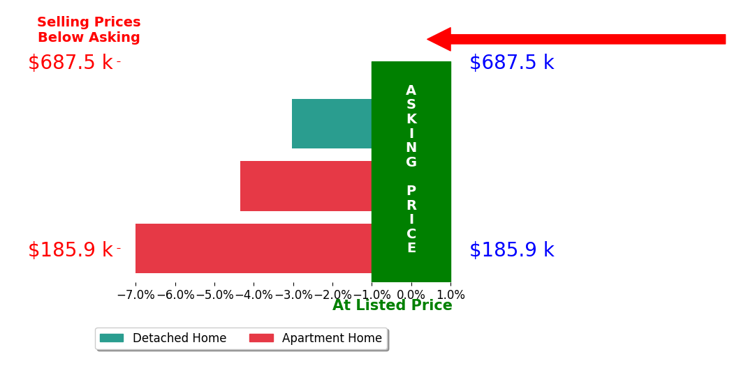 Bar chart comparing asking price vs selling price for Kim Jokela