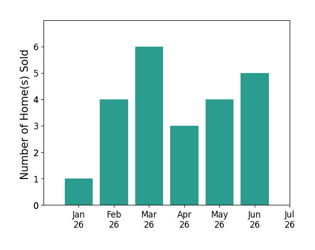 Bar chart of total home sales by Claire Gogan over the past 12 months