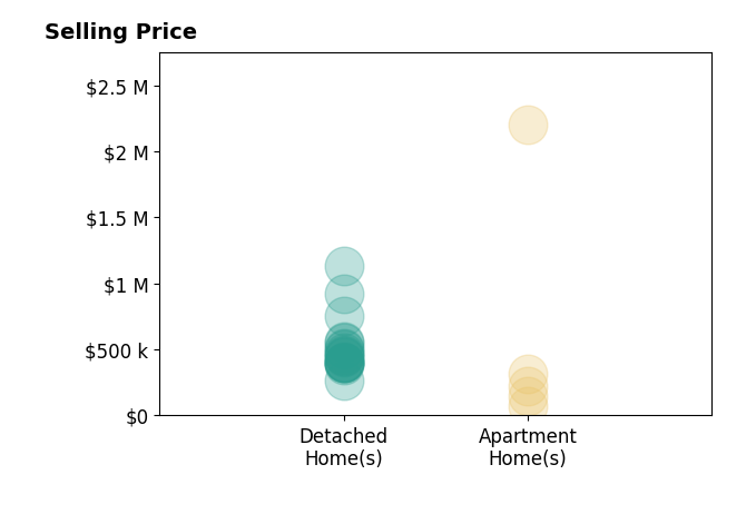 Histogram of home sales price ranges for Claire Gogan