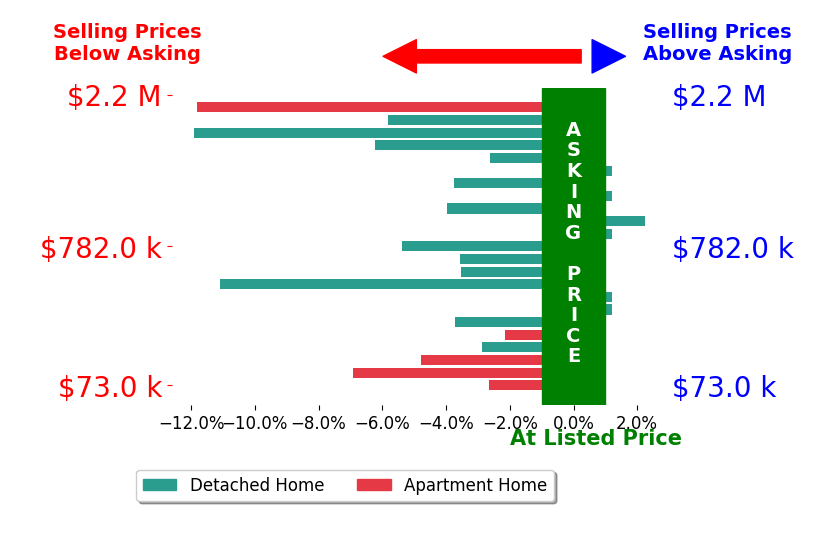 Bar chart comparing asking price vs selling price for Claire Gogan