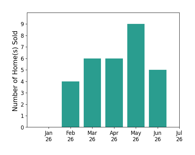 Bar chart of total home sales by Joe Bartos over the past 12 months