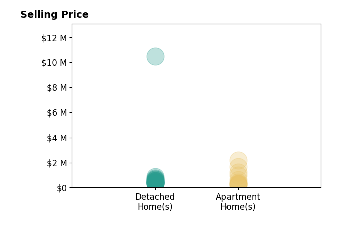 Histogram of home sales price ranges for Joe Bartos