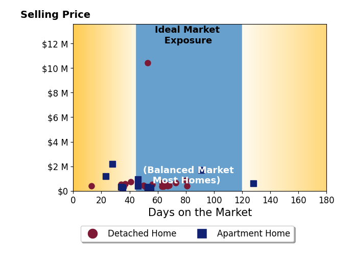 Bar chart of average days on market for Joe Bartos's listings
