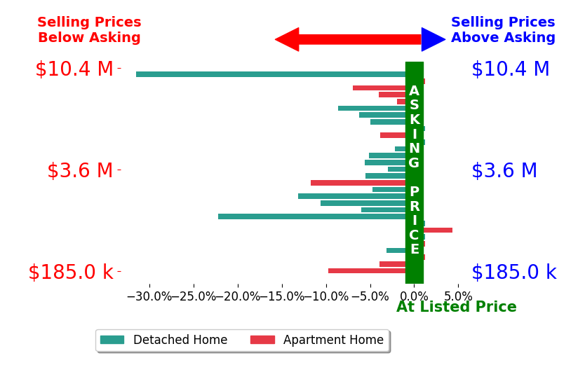 Bar chart comparing asking price vs selling price for Joe Bartos