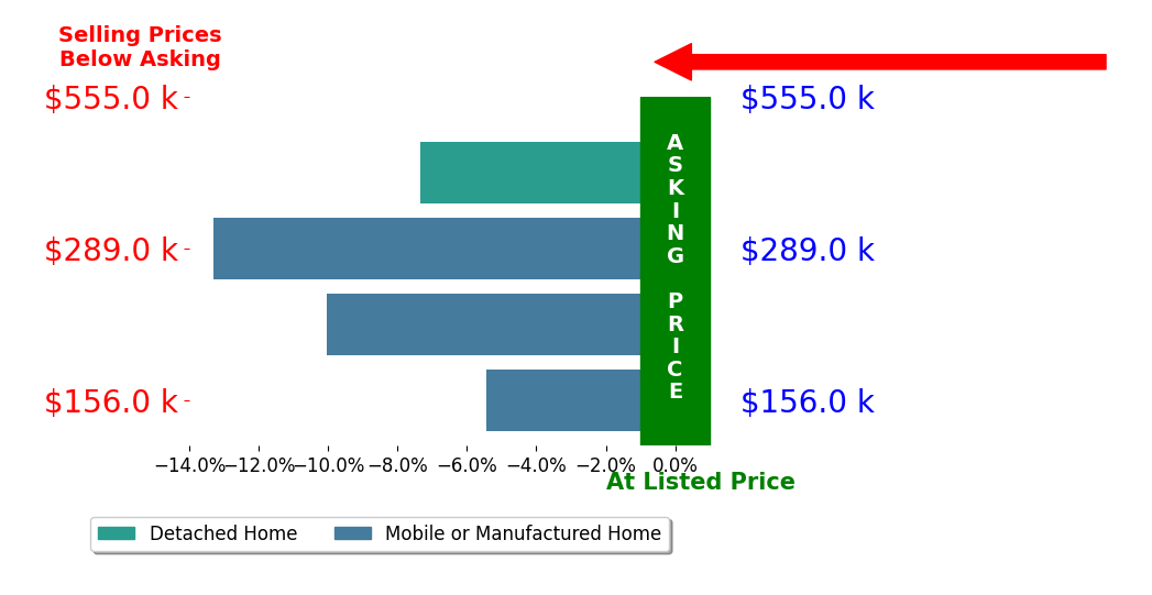 Bar chart comparing asking price vs selling price for Jennifer Barnett