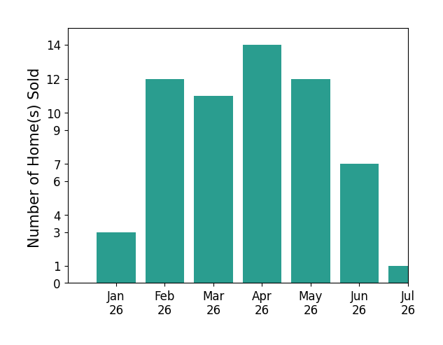 Bar chart of total home sales by Michelle Thomas over the past 12 months