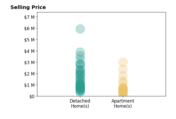 Histogram of home sales price ranges for Michelle Thomas