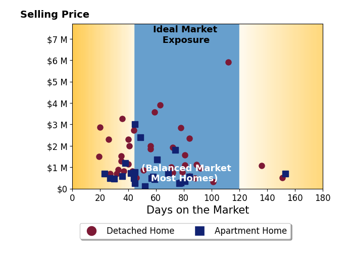 Bar chart of average days on market for Michelle Thomas's listings