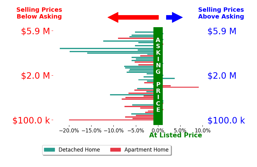 Bar chart comparing asking price vs selling price for Michelle Thomas