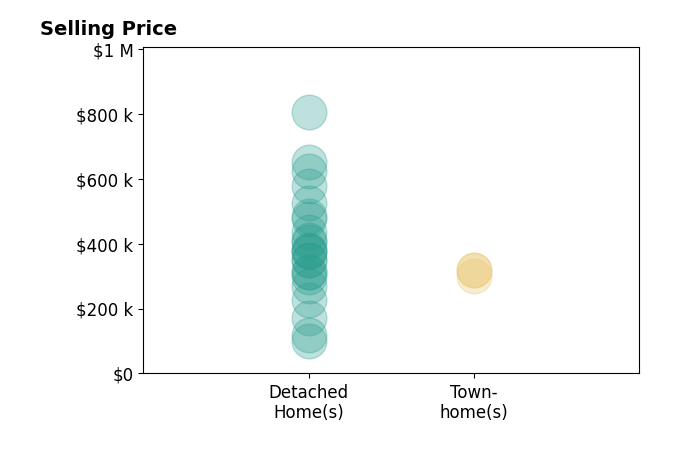 Histogram of home sales price ranges for Summer Brady