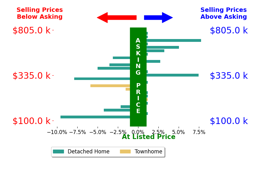 Bar chart comparing asking price vs selling price for Summer Brady
