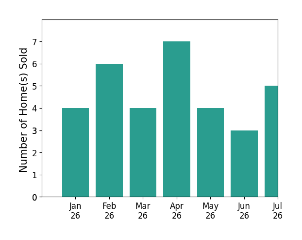 Bar chart of total home sales by Scott Needles over the past 12 months