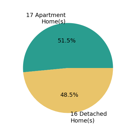 Pie chart showing home sales by property type for Scott Needles