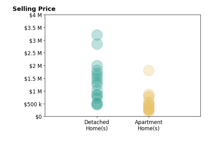 Histogram of home sales price ranges for Scott Needles