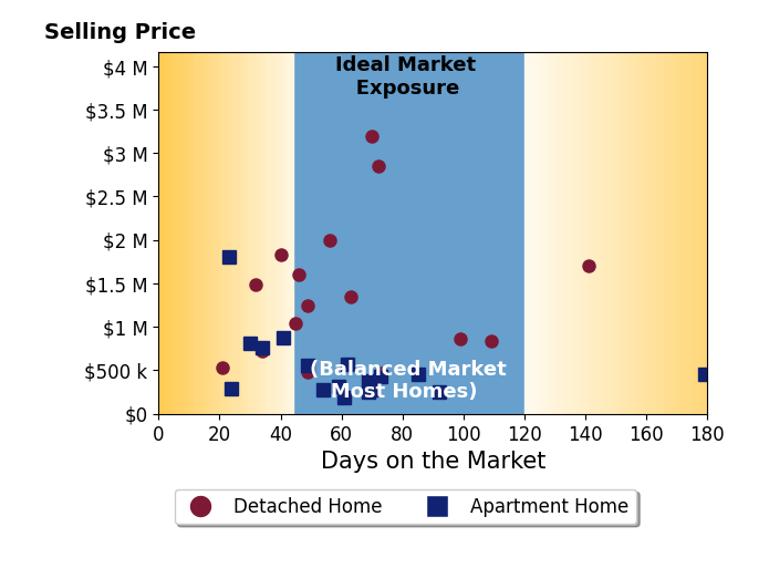 Bar chart of average days on market for Scott Needles's listings