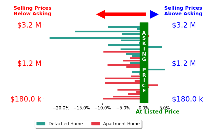Bar chart comparing asking price vs selling price for Scott Needles