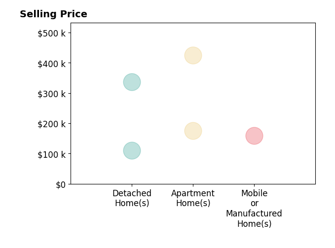 Histogram of home sales price ranges for Rhonda Milligan