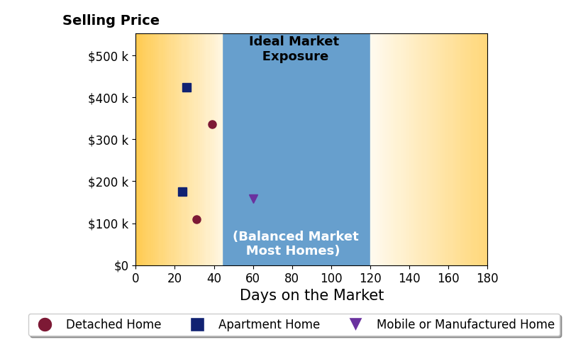 Bar chart of average days on market for Rhonda Milligan's listings