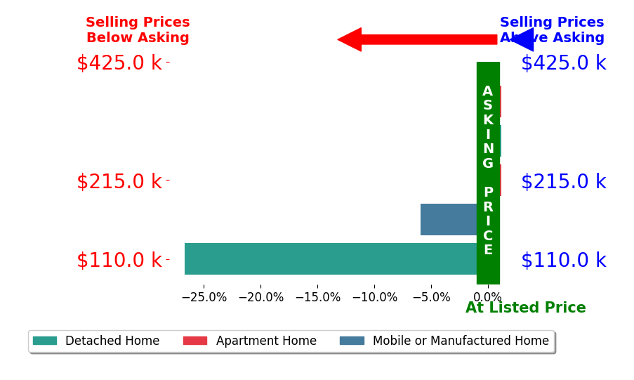 Bar chart comparing asking price vs selling price for Rhonda Milligan