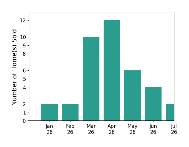 Bar chart of total home sales by Jonathan Minerick over the past 12 months