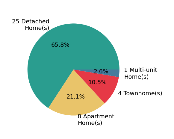 Pie chart showing home sales by property type for Jonathan Minerick