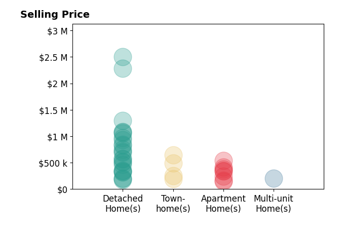Histogram of home sales price ranges for Jonathan Minerick