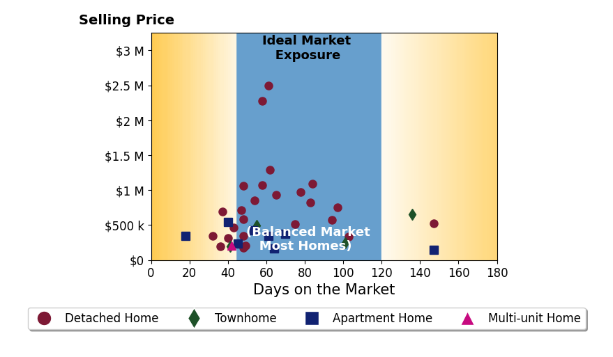 Bar chart of average days on market for Jonathan Minerick's listings
