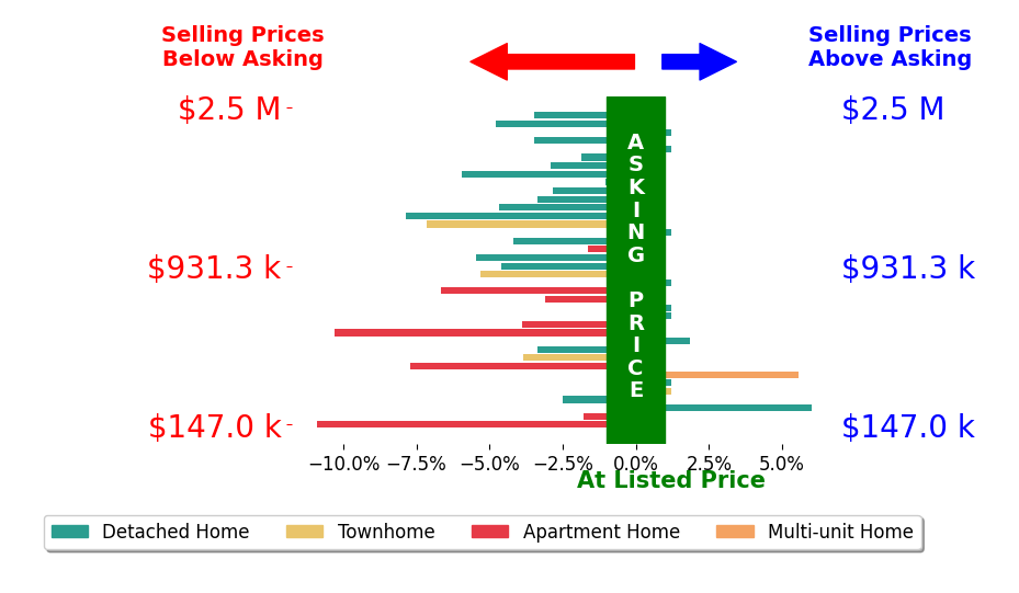 Bar chart comparing asking price vs selling price for Jonathan Minerick