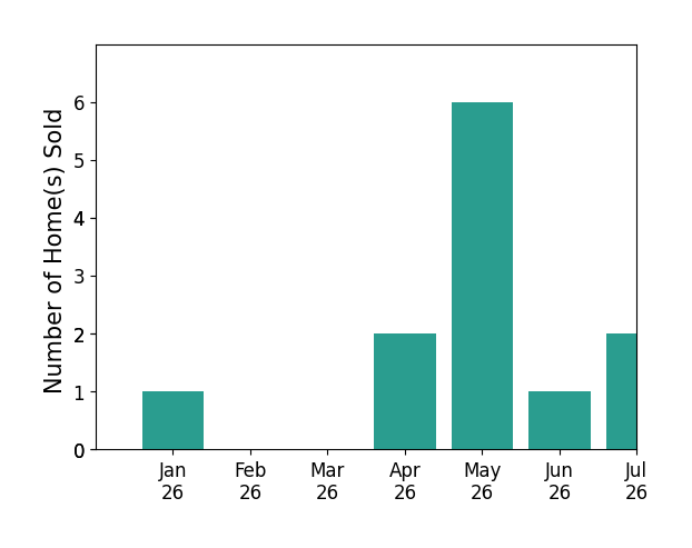 Bar chart of total home sales by Michael Lawler over the past 12 months