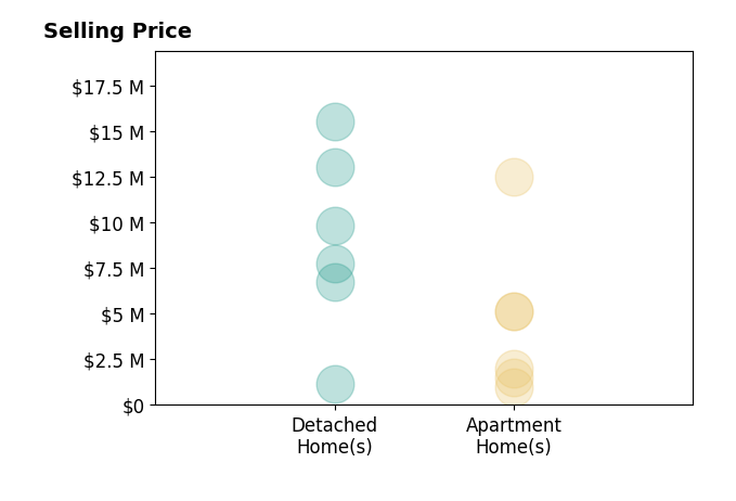 Histogram of home sales price ranges for Michael Lawler