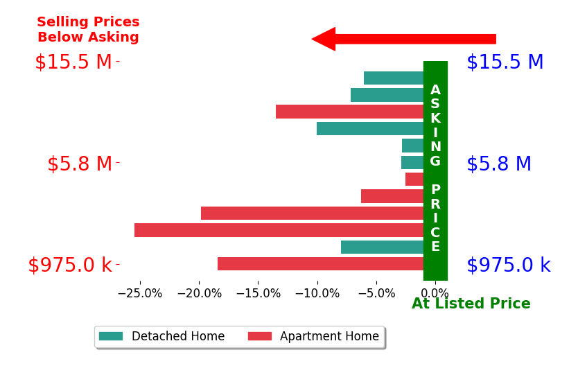 Bar chart comparing asking price vs selling price for Michael Lawler