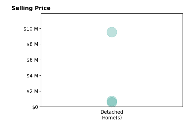 Histogram of home sales price ranges for Brandon Shirk