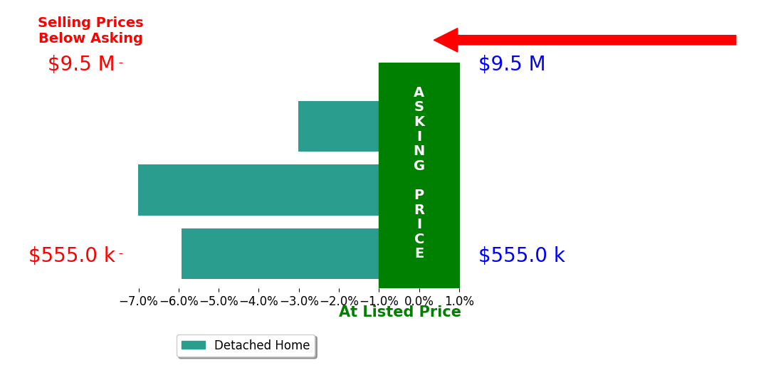 Bar chart comparing asking price vs selling price for Brandon Shirk