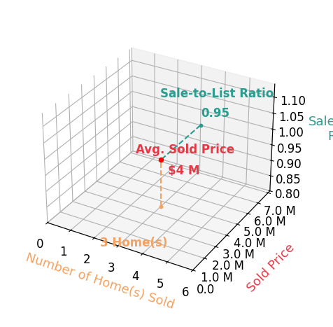 Chart showing sale-to-list price ratio for Brandon Shirk