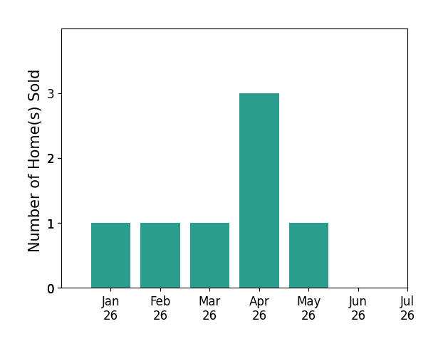 Bar chart of total home sales by Blair White over the past 12 months