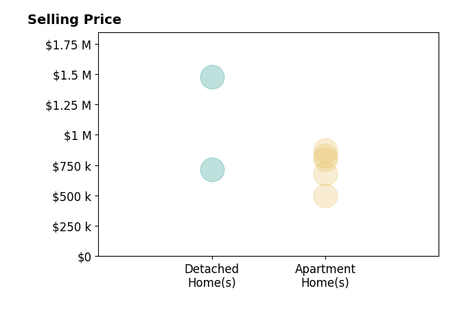Histogram of home sales price ranges for Blair White