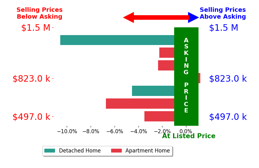 Bar chart comparing asking price vs selling price for Blair White