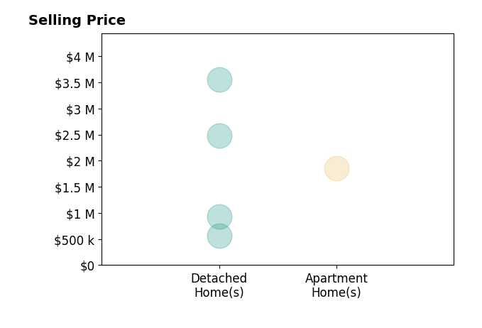 Histogram of home sales price ranges for Blaze Zdravev