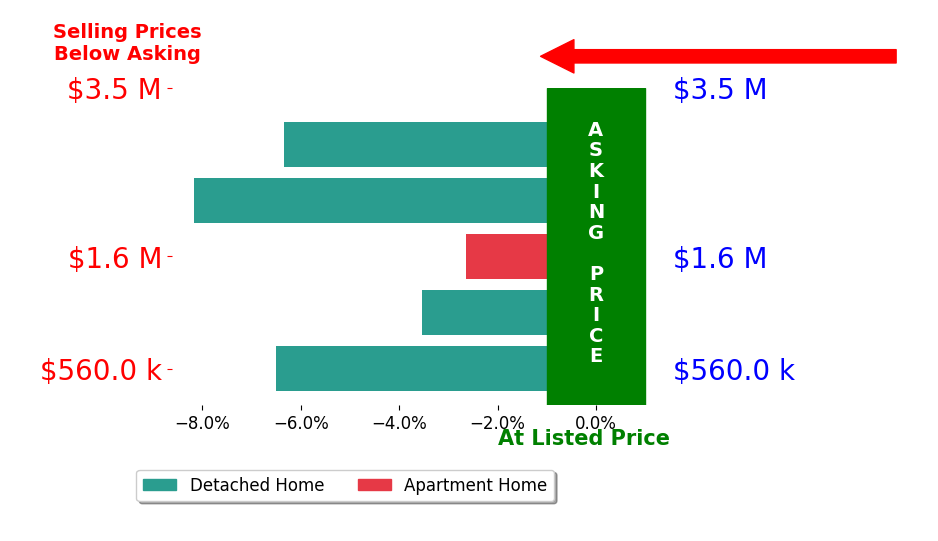 Bar chart comparing asking price vs selling price for Blaze Zdravev