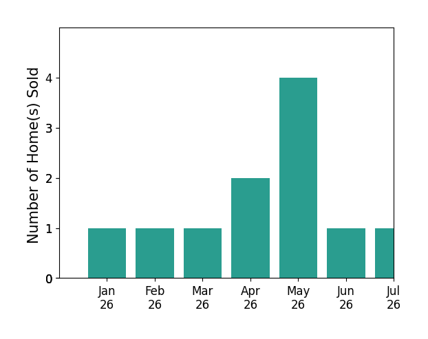 Bar chart of total home sales by Dan Farber over the past 12 months